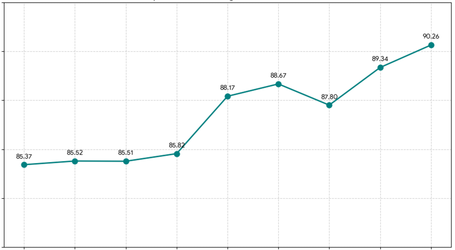 Rupee Value chart